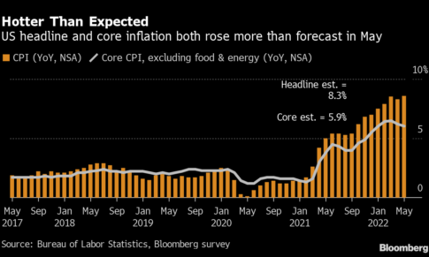 US INFLATION REACHES A 40-YEAR HIGH OF 8.6%, BIDEN UNDER PRESSURE AS COST OF SHELTER AND GAS INCREASES