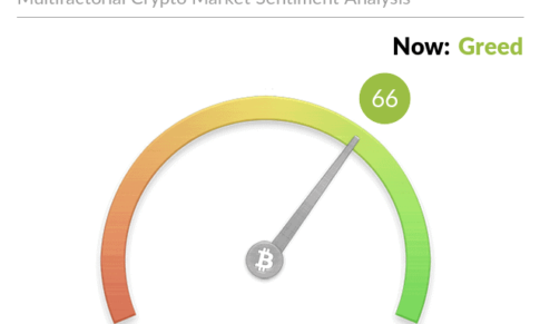 BITCOIN FEAR AND GREED INDEX SURGES TO 16-MONTH HIGH AS BTC SPIKES ABOVE $28K SUGGESTING AN IMMINENT BULL RUN